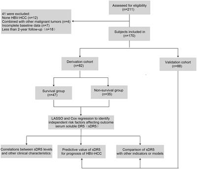 Serum soluble DR5 predicts mortality risk in patients with HBV-related hepatocellular carcinoma
